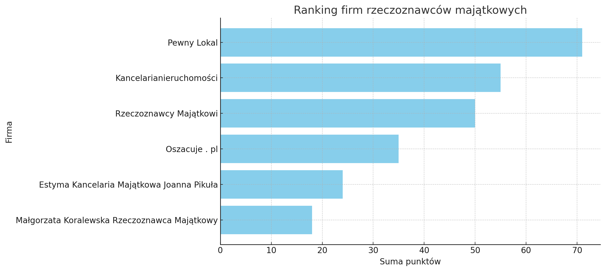 Ranking firm oferujących operaty szacunkowe w Gdyni